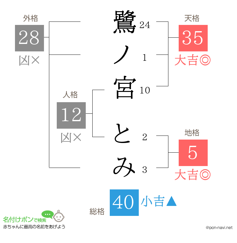鷺ノ宮 とみさんの姓名判断結果