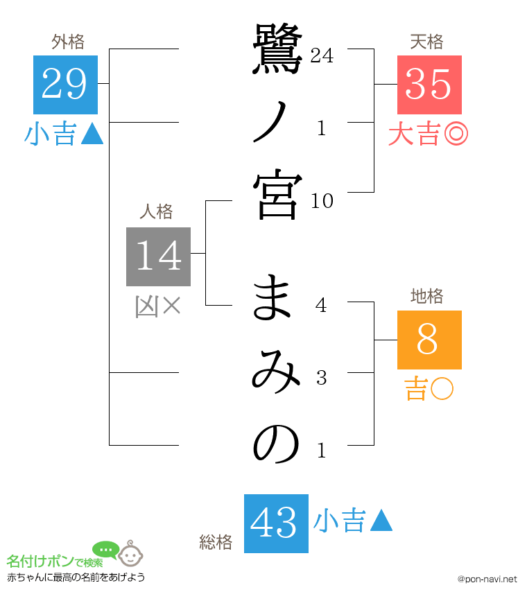 鷺ノ宮 まみのさんの姓名判断結果