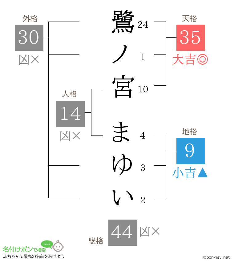 鷺ノ宮 まゆいさんの姓名判断結果
