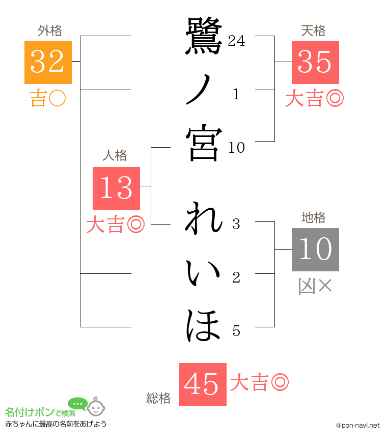 鷺ノ宮 れいほさんの姓名判断結果