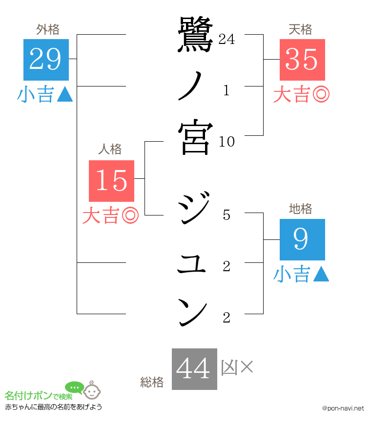 鷺ノ宮 ジュンさんの姓名判断結果