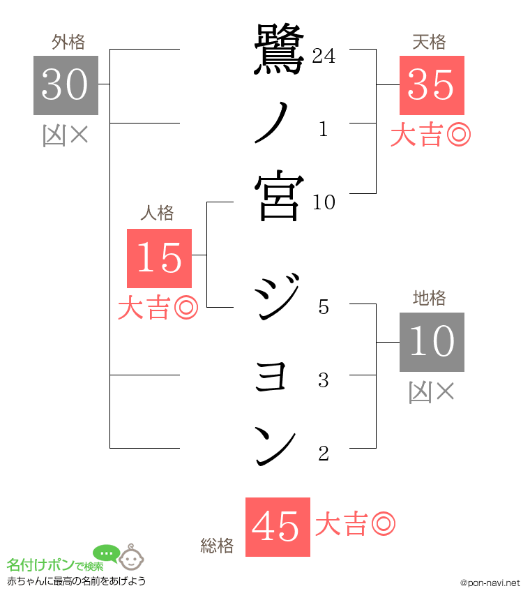 鷺ノ宮 ジョンさんの姓名判断結果