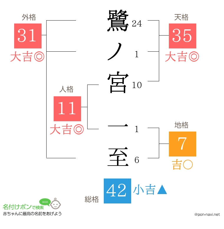 鷺ノ宮 一至さんの姓名判断結果