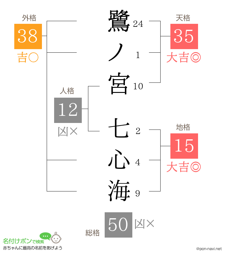 鷺ノ宮 七心海さんの姓名判断結果
