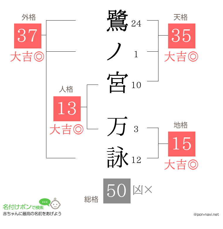 鷺ノ宮 万詠さんの姓名判断結果
