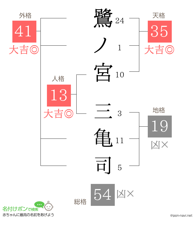 鷺ノ宮 三亀司さんの姓名判断結果