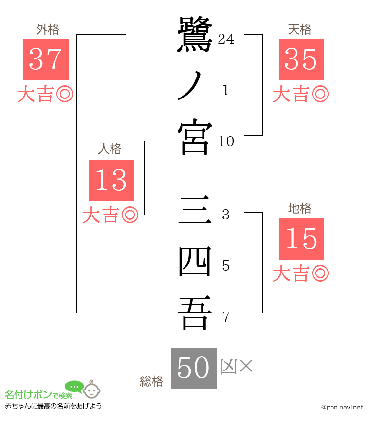 鷺ノ宮 三四吾さんの姓名判断結果