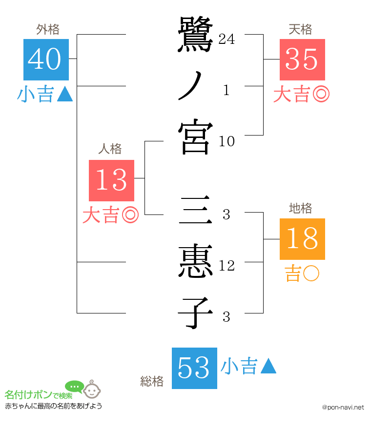 鷺ノ宮 三惠子さんの姓名判断結果