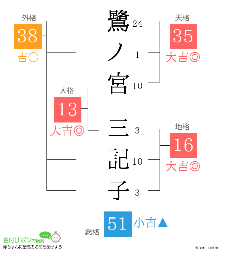 鷺ノ宮 三記子さんの姓名判断結果