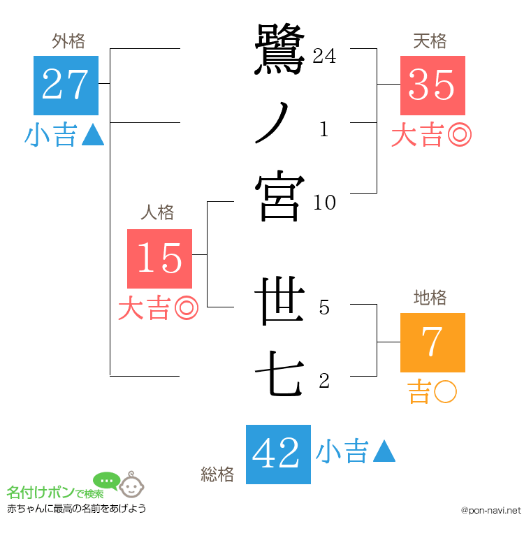 鷺ノ宮 世七さんの姓名判断結果
