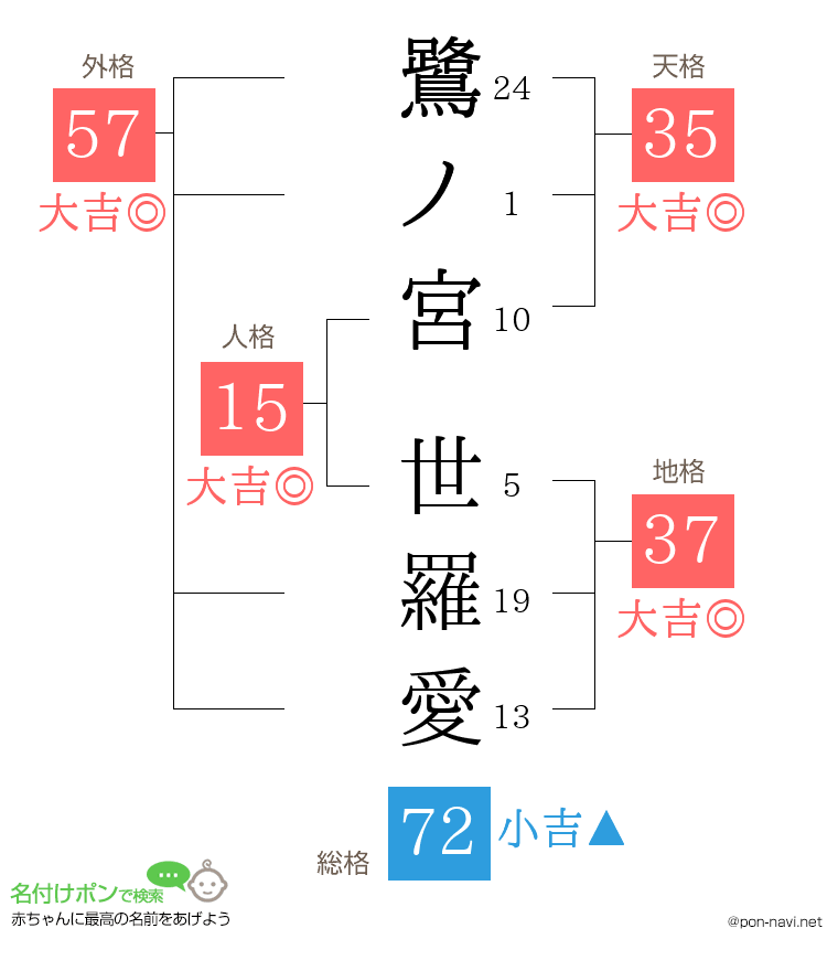 鷺ノ宮 世羅愛さんの姓名判断結果