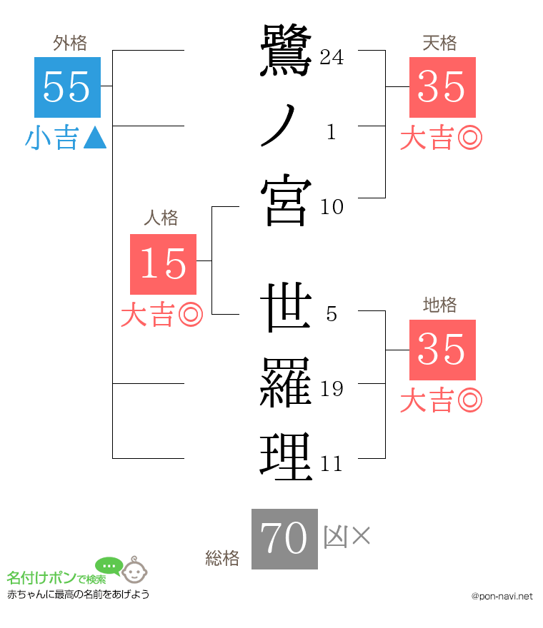 鷺ノ宮 世羅理さんの姓名判断結果