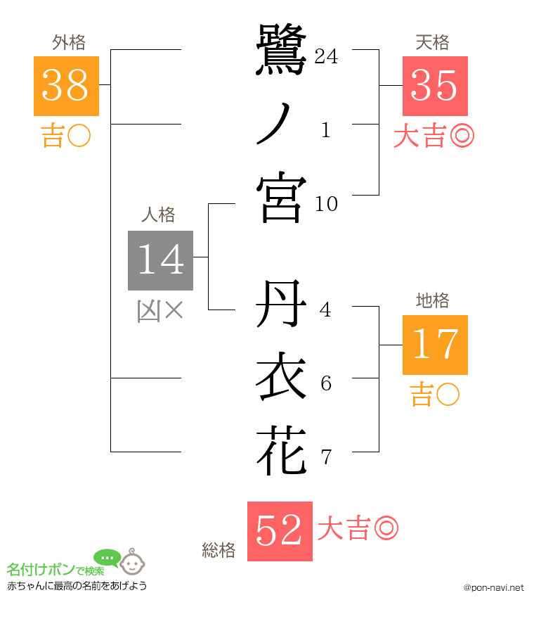 鷺ノ宮 丹衣花さんの姓名判断結果