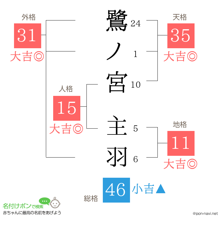 鷺ノ宮 主羽さんの姓名判断結果
