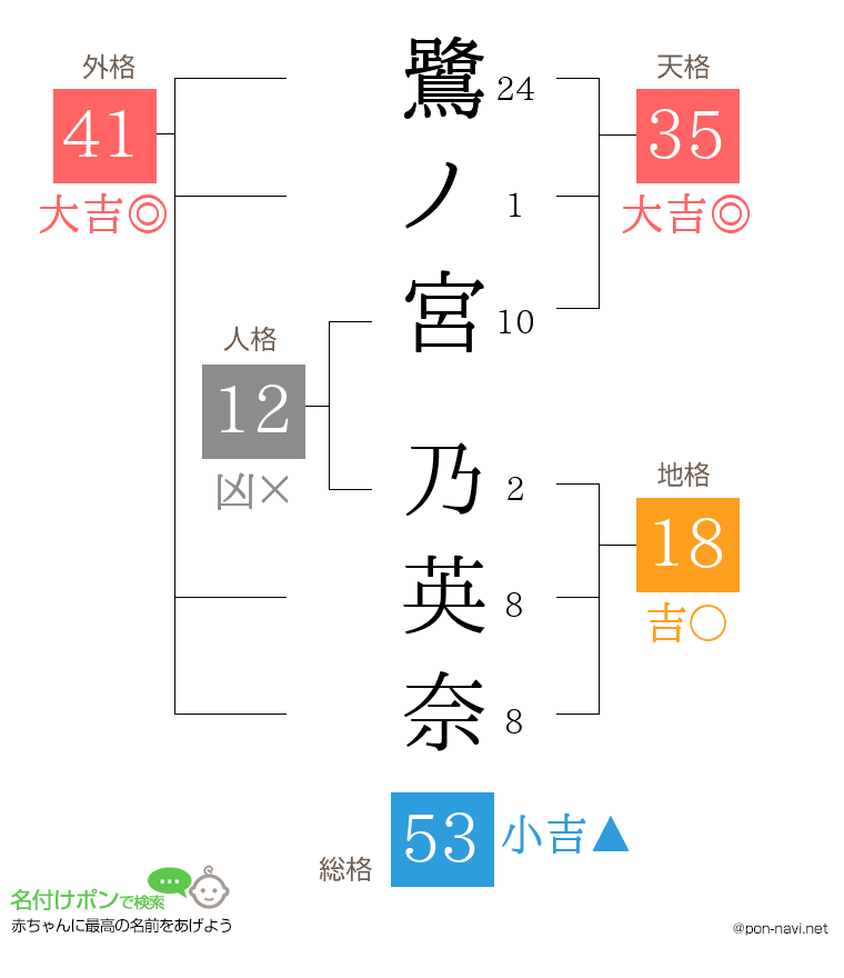 鷺ノ宮 乃英奈さんの姓名判断結果