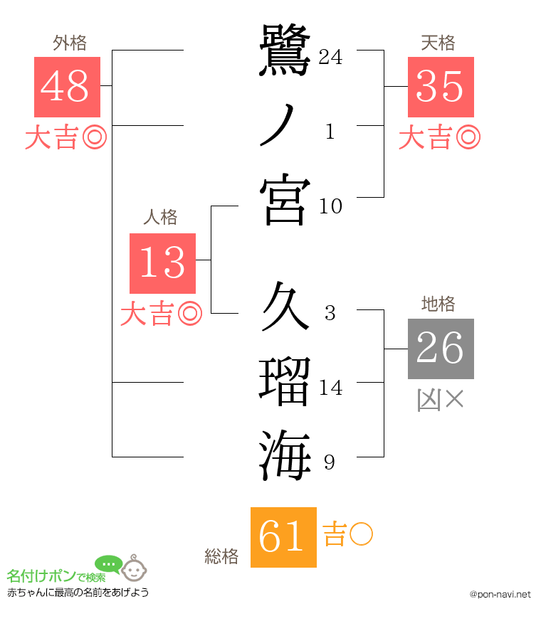 鷺ノ宮 久瑠海さんの姓名判断結果