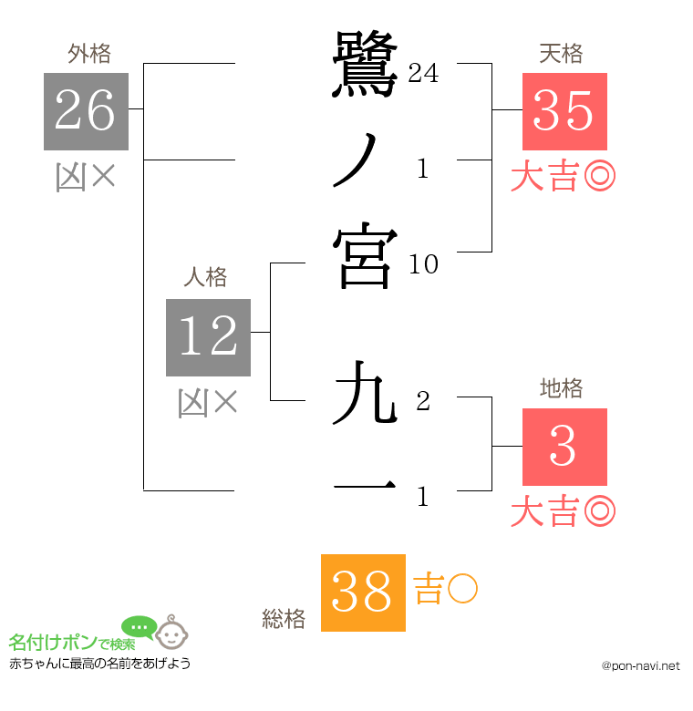 鷺ノ宮 九一さんの姓名判断結果