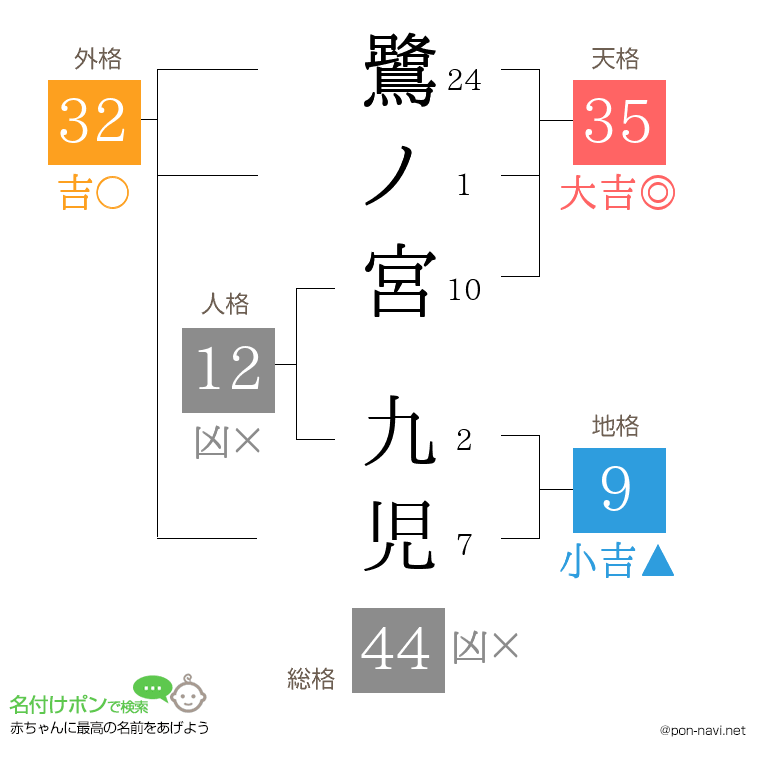 鷺ノ宮 九児さんの姓名判断結果
