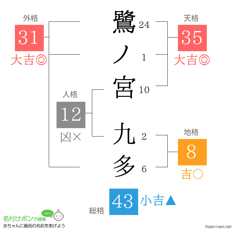 鷺ノ宮 九多さんの姓名判断結果
