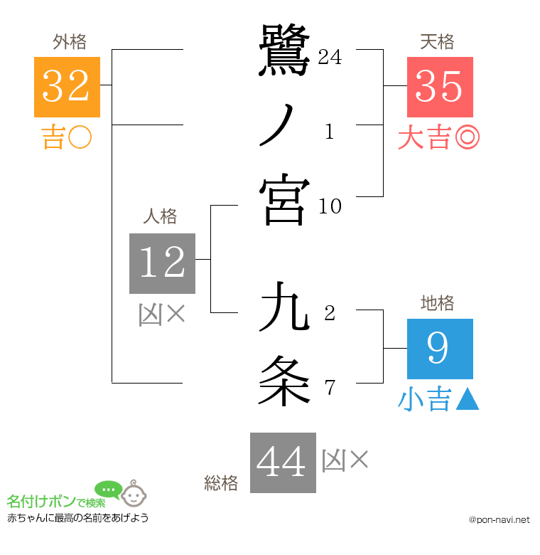 鷺ノ宮 九条さんの姓名判断結果