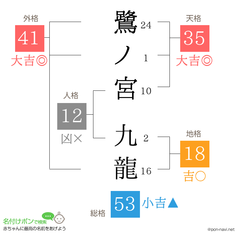 鷺ノ宮 九龍さんの姓名判断結果