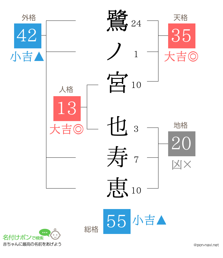 鷺ノ宮 也寿恵さんの姓名判断結果