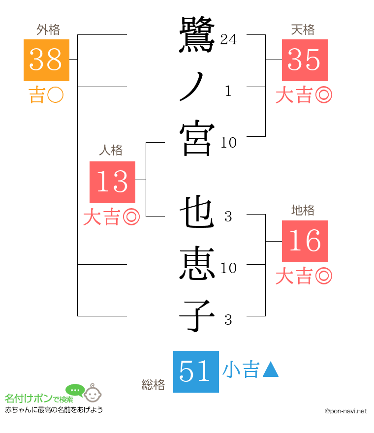 鷺ノ宮 也恵子さんの姓名判断結果
