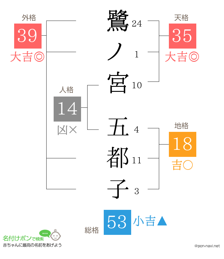 鷺ノ宮 五都子さんの姓名判断結果