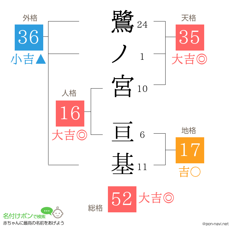 鷺ノ宮 亘基さんの姓名判断結果