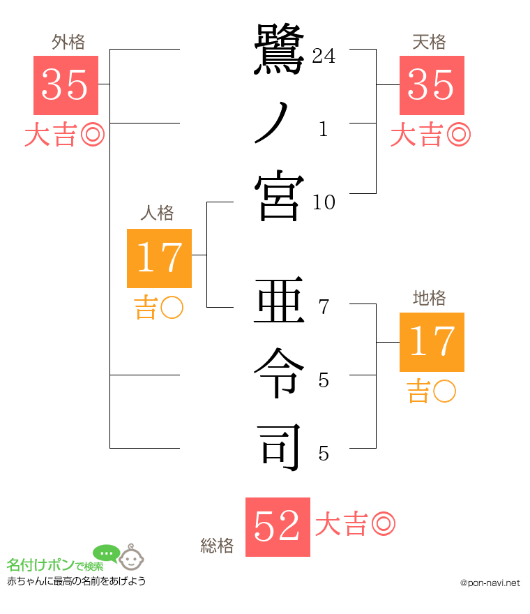 鷺ノ宮 亜令司さんの姓名判断結果