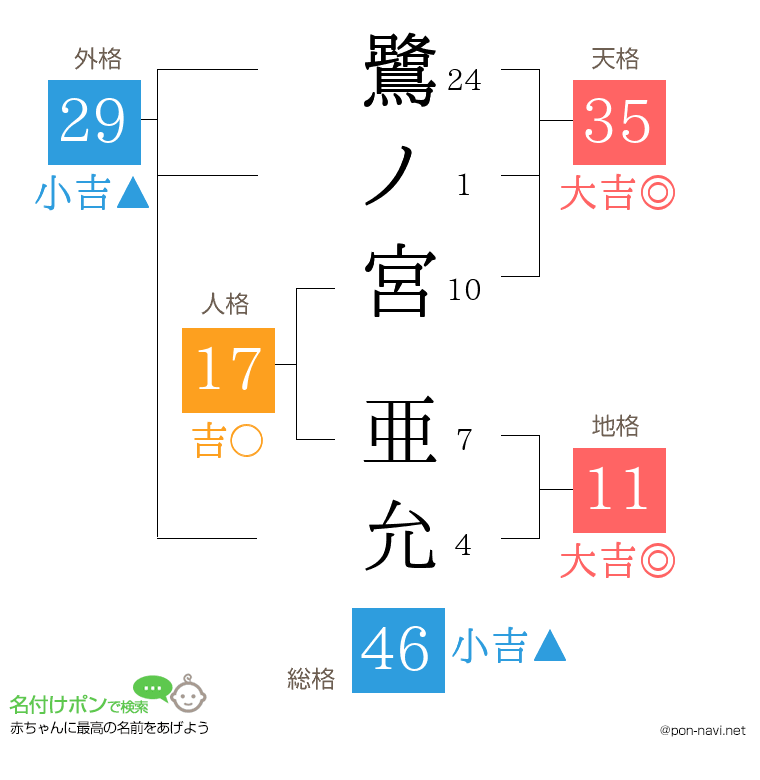 鷺ノ宮 亜允さんの姓名判断結果