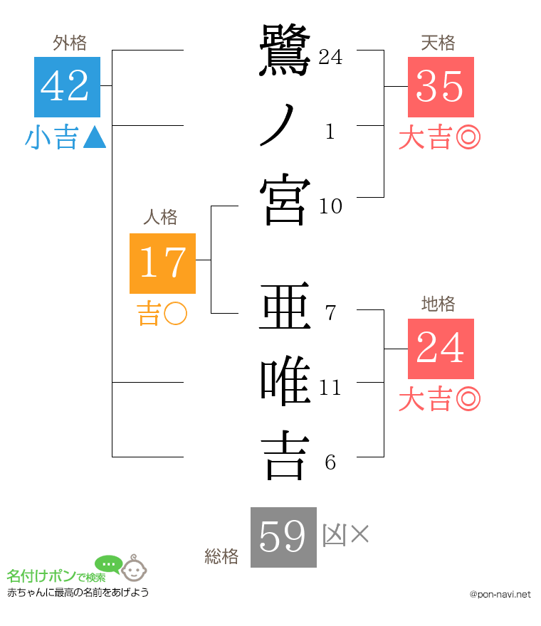 鷺ノ宮 亜唯吉さんの姓名判断結果