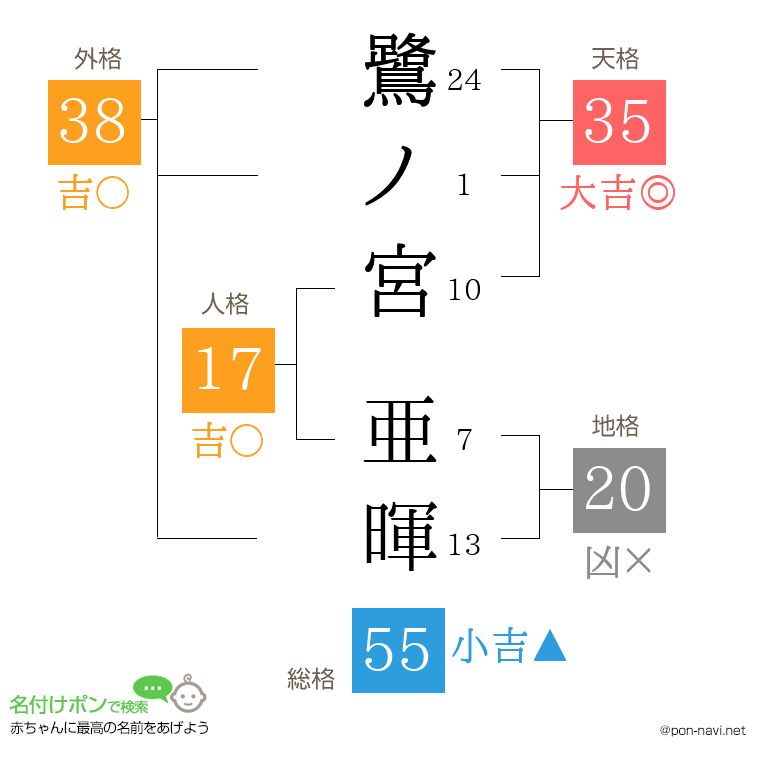 鷺ノ宮 亜暉さんの姓名判断結果