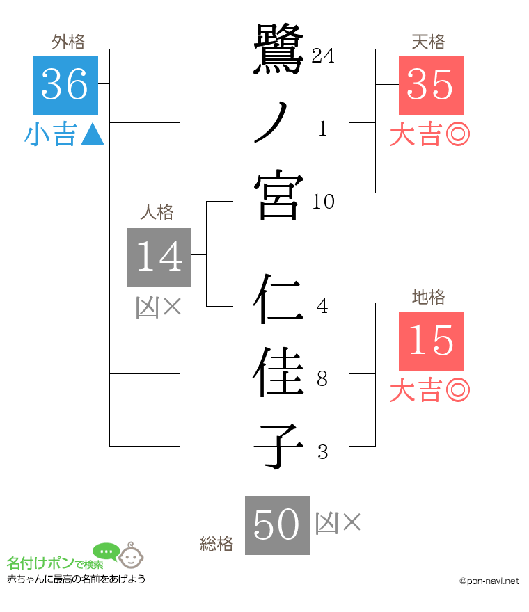 鷺ノ宮 仁佳子さんの姓名判断結果