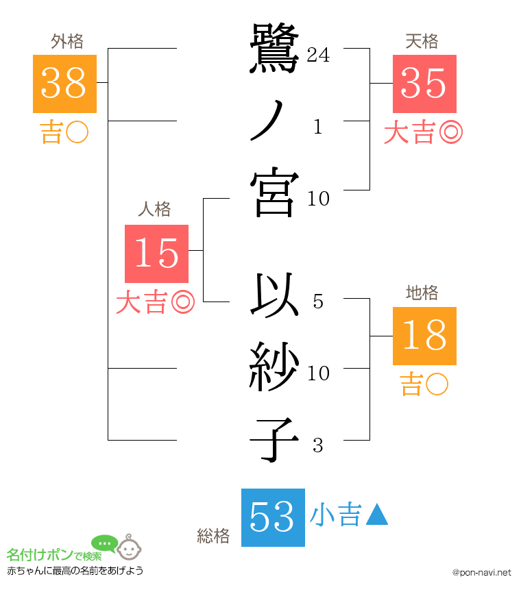 鷺ノ宮 以紗子さんの姓名判断結果
