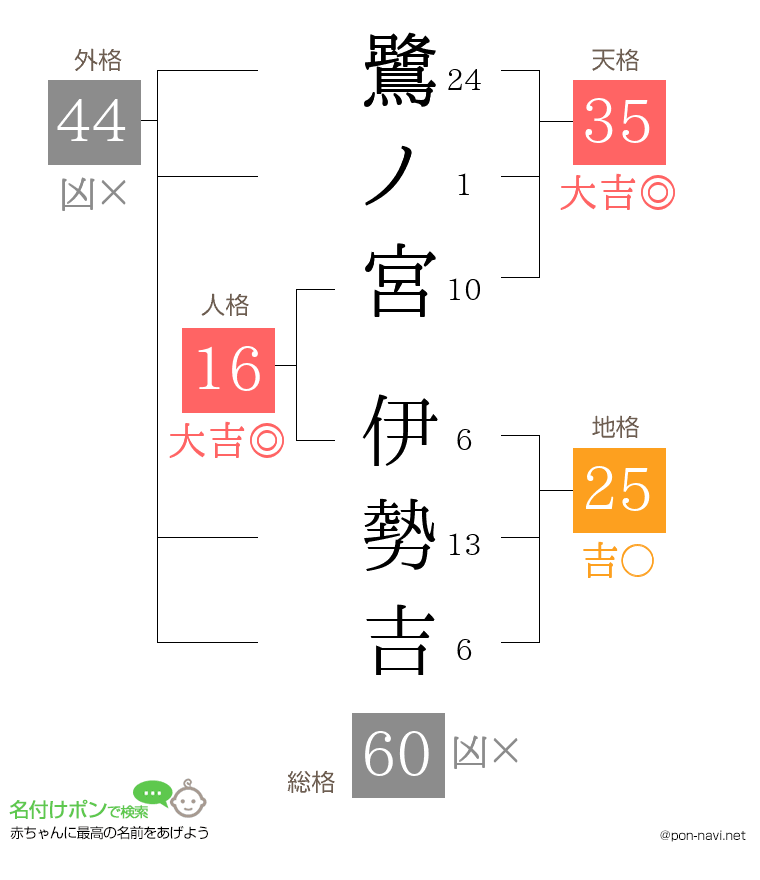 鷺ノ宮 伊勢吉さんの姓名判断結果