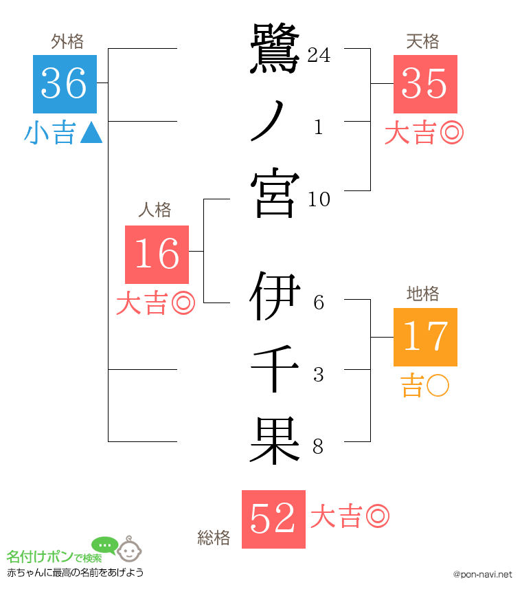鷺ノ宮 伊千果さんの姓名判断結果