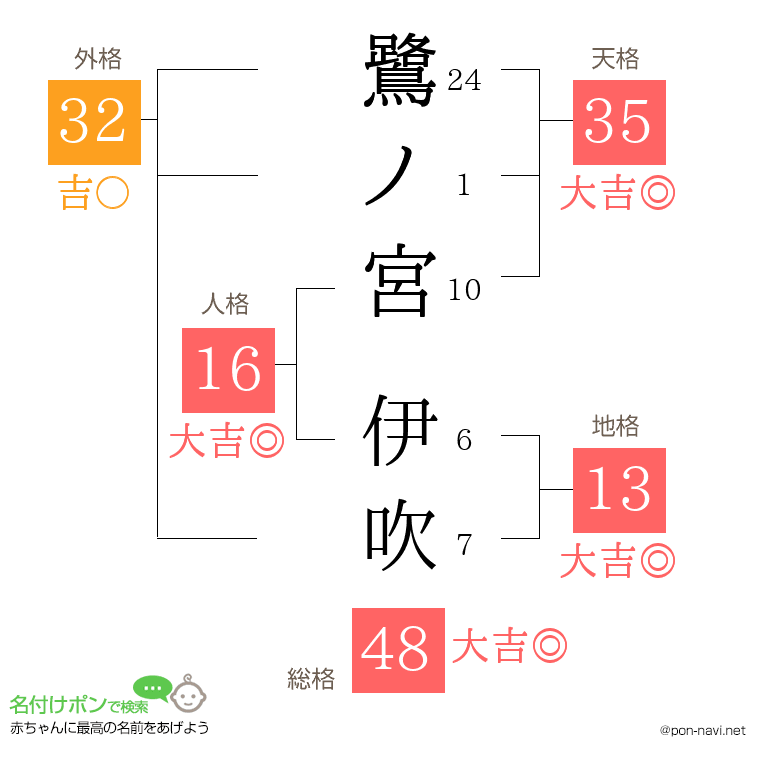 鷺ノ宮 伊吹さんの姓名判断結果