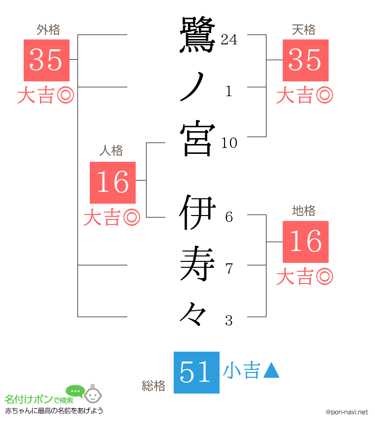 鷺ノ宮 伊寿々さんの姓名判断結果