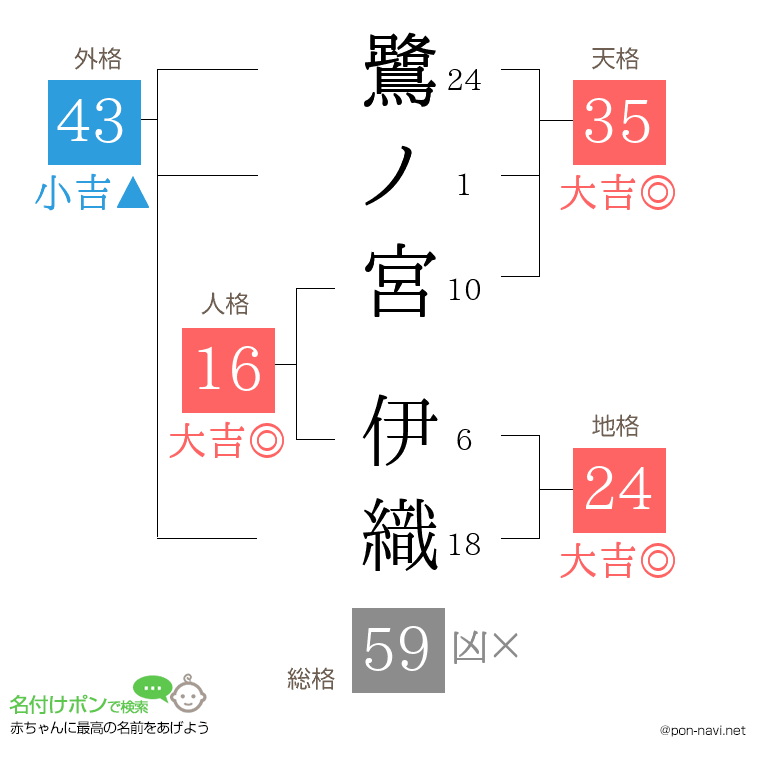 鷺ノ宮 伊織さんの姓名判断結果