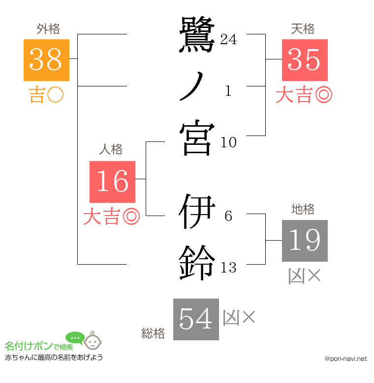 鷺ノ宮 伊鈴さんの姓名判断結果