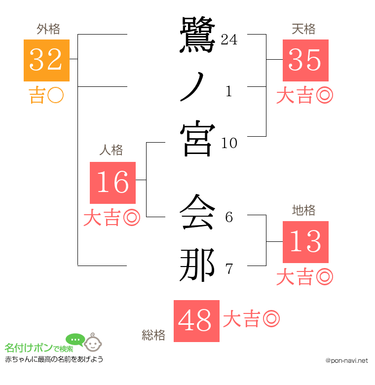 鷺ノ宮 会那さんの姓名判断結果
