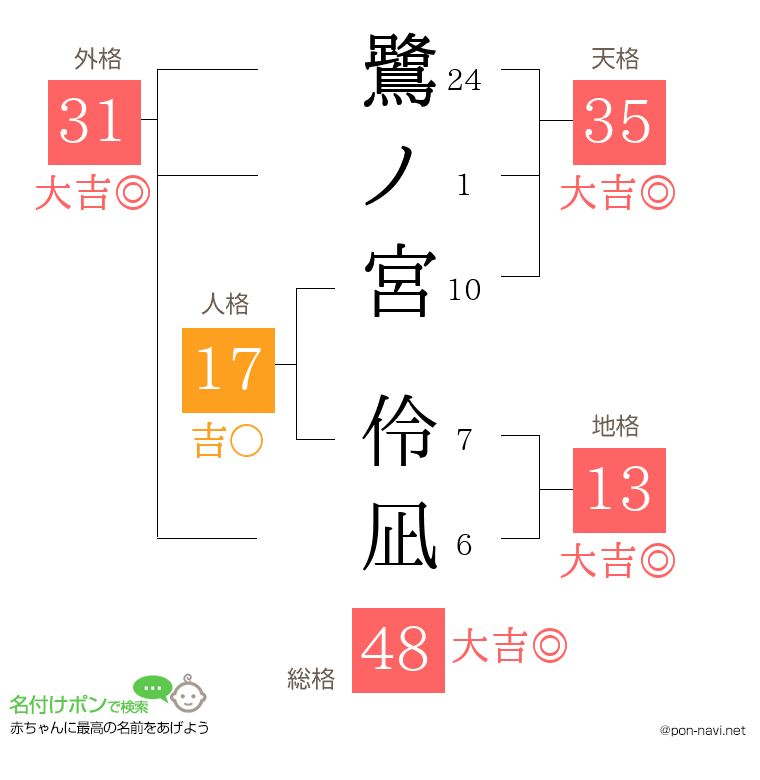 鷺ノ宮 伶凪さんの姓名判断結果