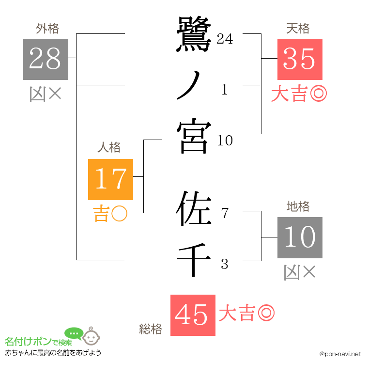 鷺ノ宮 佐千さんの姓名判断結果