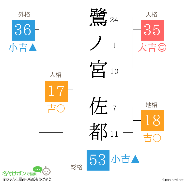 鷺ノ宮 佐都さんの姓名判断結果