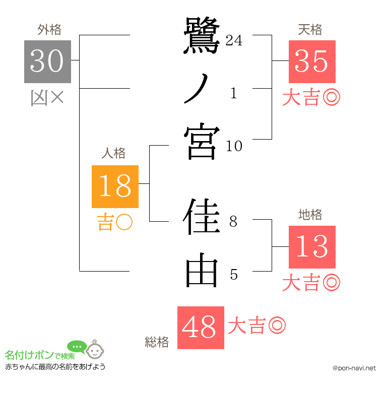 鷺ノ宮 佳由さんの姓名判断結果