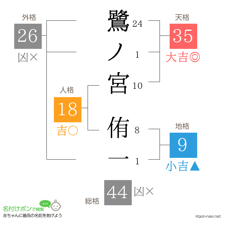 鷺ノ宮 侑一さんの姓名判断結果