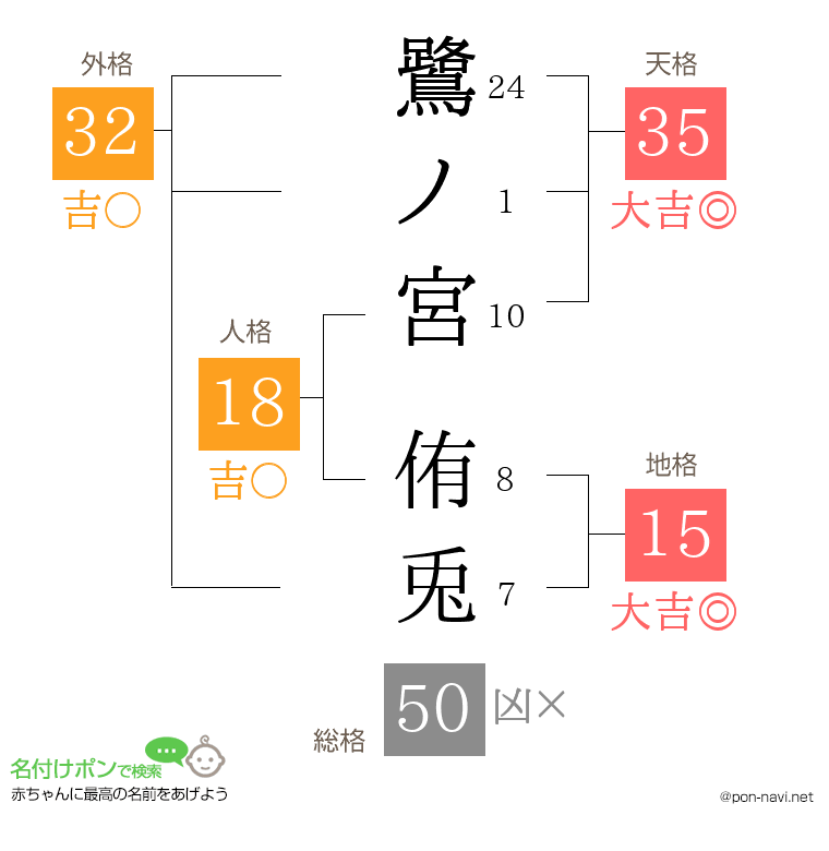 鷺ノ宮 侑兎さんの姓名判断結果