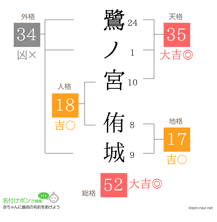 鷺ノ宮 侑城さんの姓名判断結果