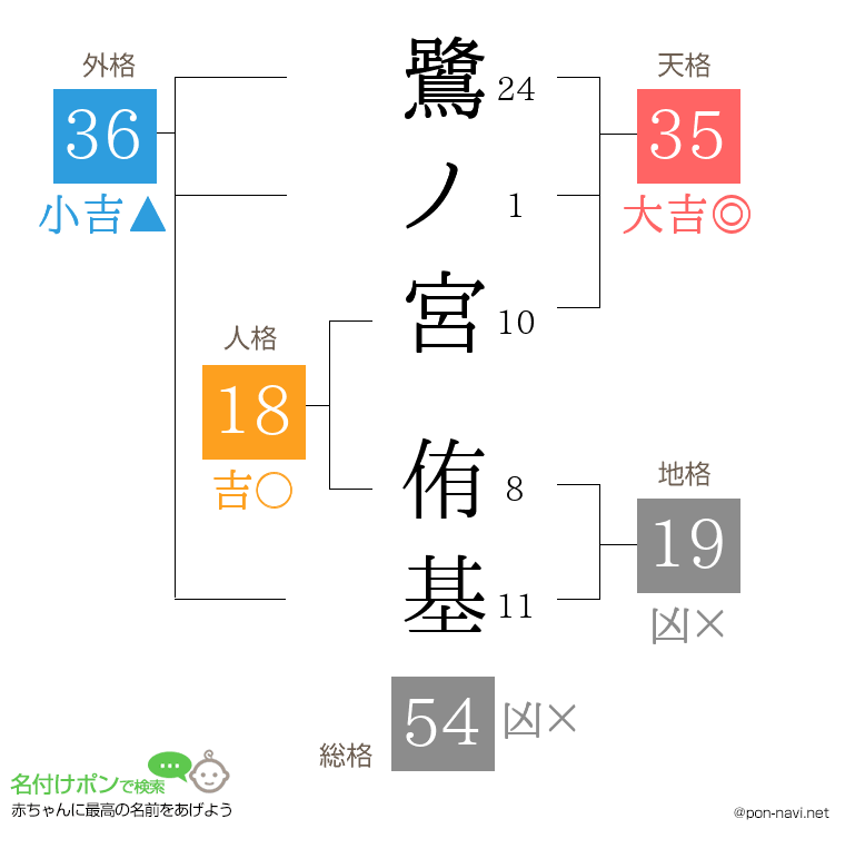 鷺ノ宮 侑基さんの姓名判断結果